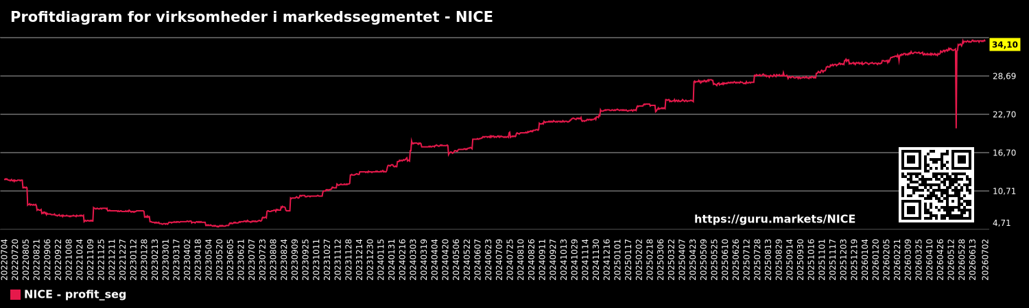 Profitdiagram for virksomheder i markedssegmentet - NICE